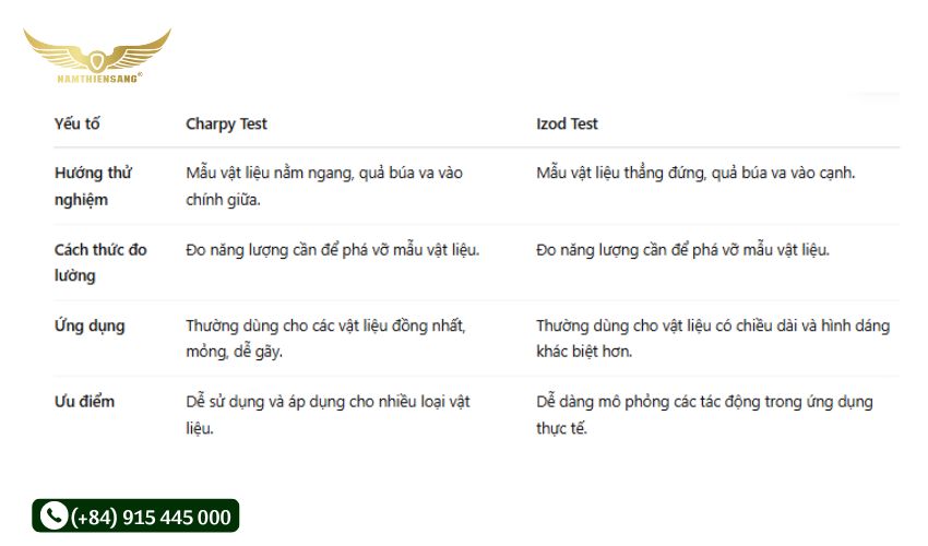 Sử dụng phương pháp Charpy hoặc Izod để đánh giá khả năng chịu va đập của vật liệu.